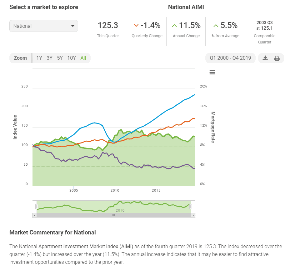 Graph of multifamily housing showing increased demand through the fourth quarter 2019