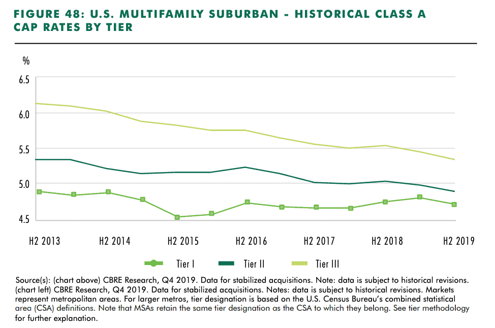 This line graph illustrates the higher cap rates found in smaller real estate markets in the United States.