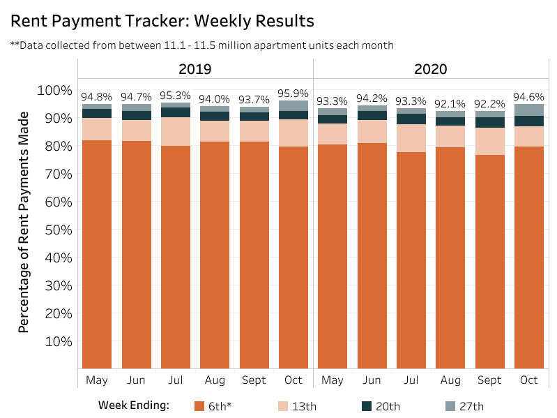 The graph of the rental payment rates for 2019 and 2020 shows a slight, but not dramatic, decrease in rent payments from last year.