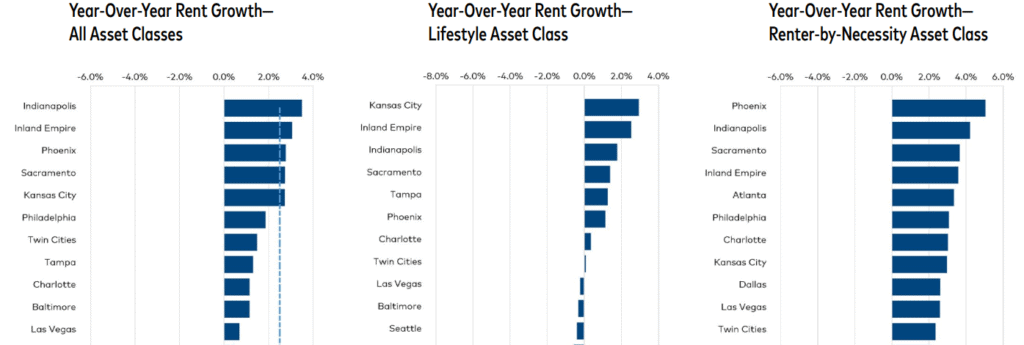 Bar graph of year-over-year rent growth from Yardi Matrix August 2020 Multifamily Report