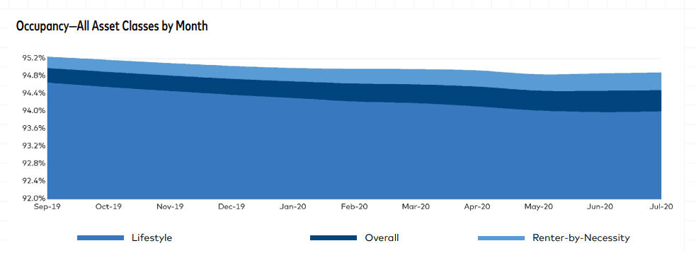 Line Graph of Occupancy - All Asset Classes by Month, from Yardi Matrix August 2020 Multifamily Report