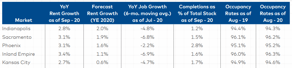 Chart of top forecasted markets for rent growth in 2020, from Yardi Matrix September 2020 Multifamily Report