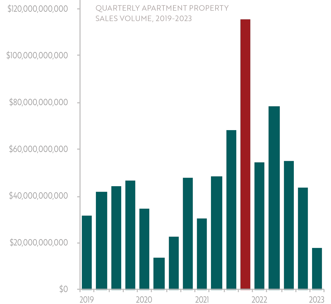 Apartment Property Sales Volume