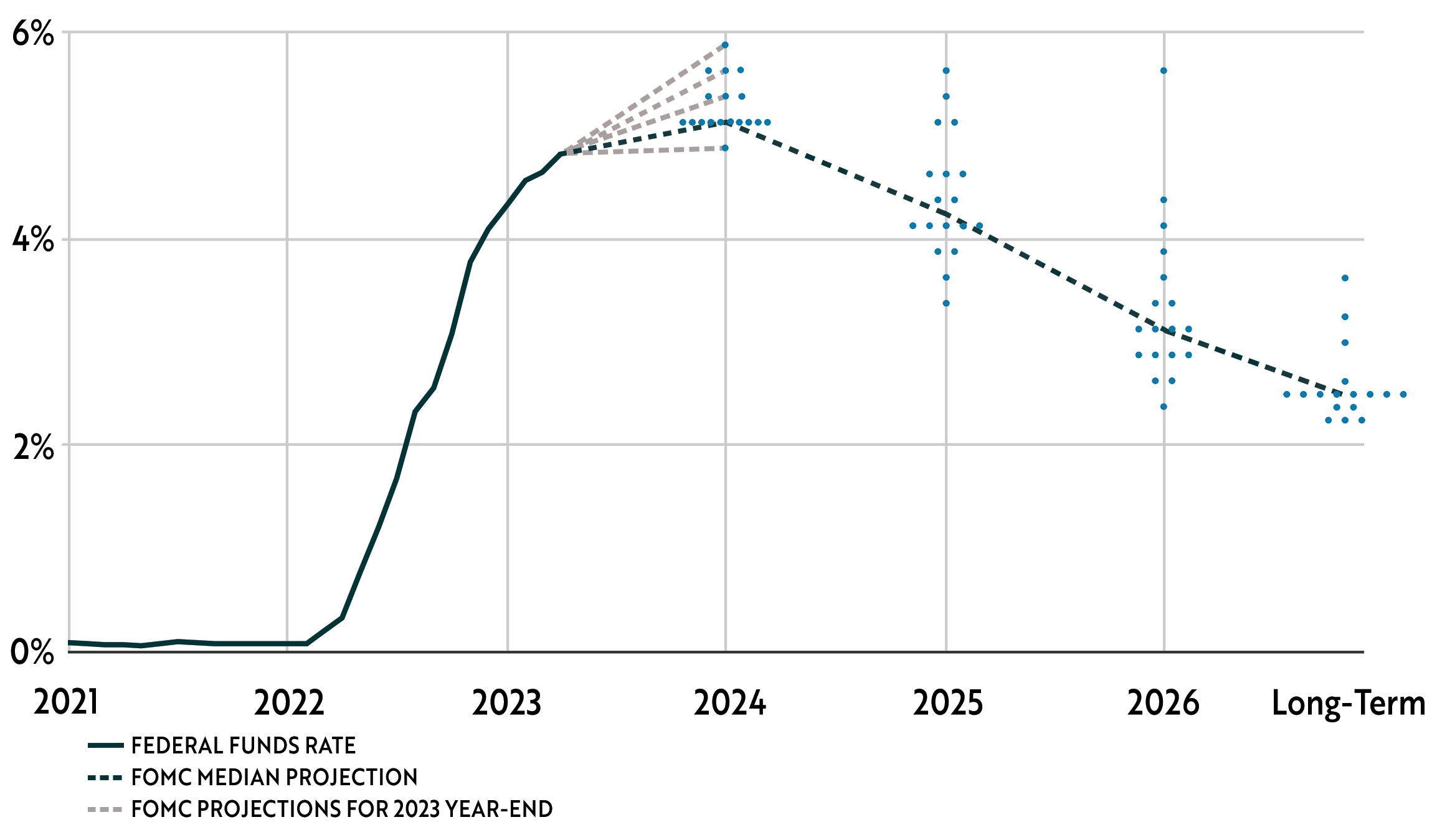 Fed Funds Rate and Dot Plot (1)