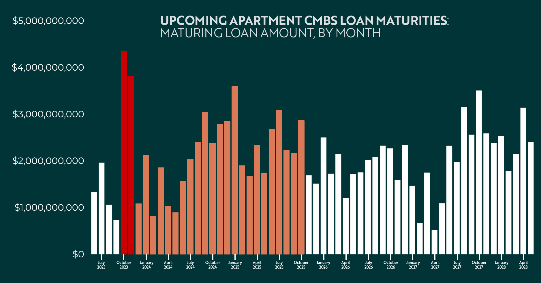 Loan Maturities Graph