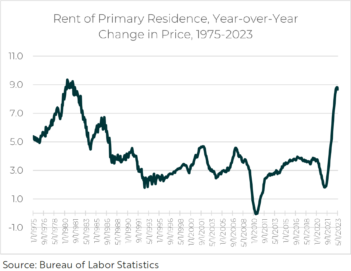Rent of Primary Residence 2023