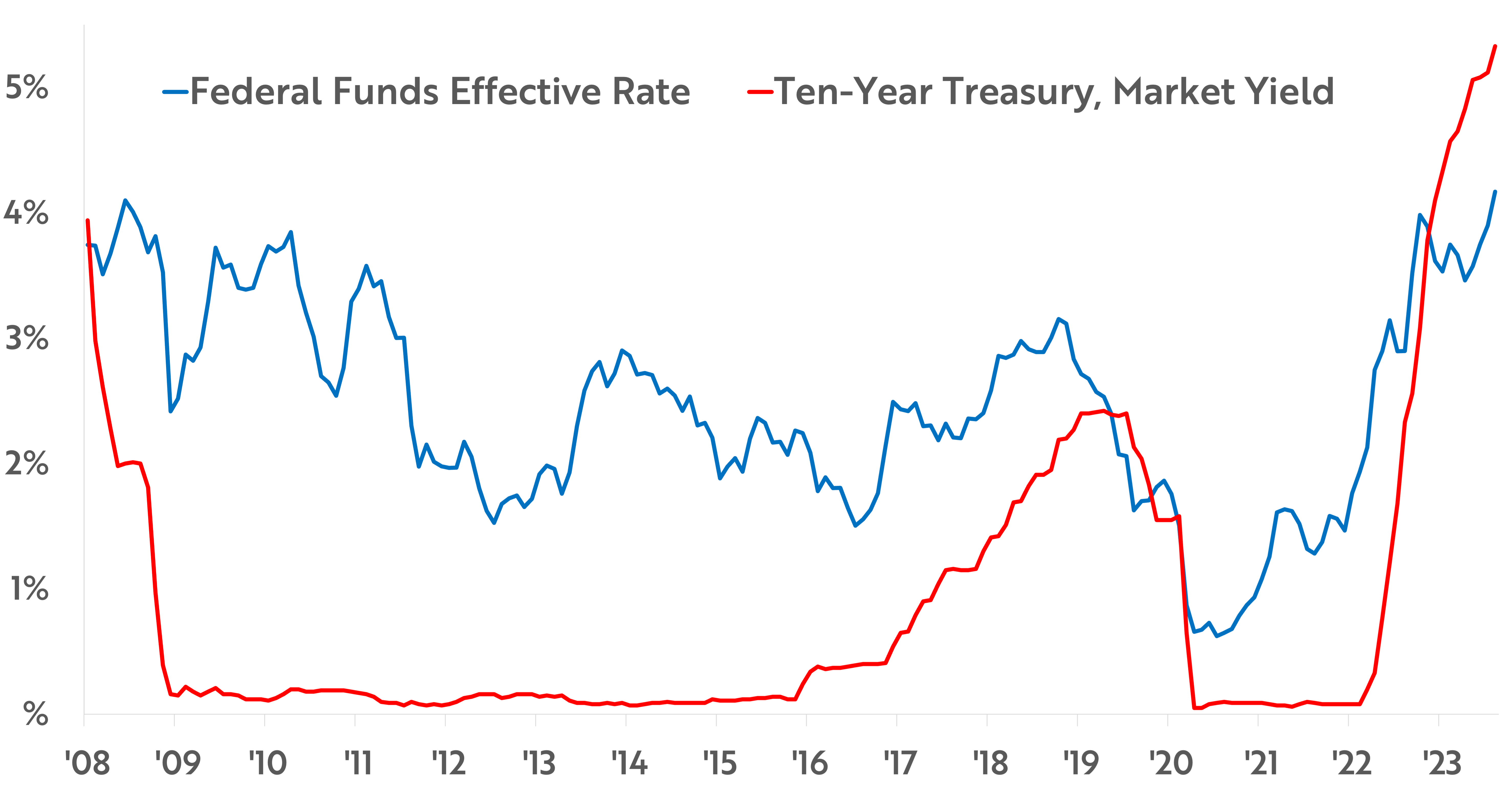 FedFunds10YearGraph