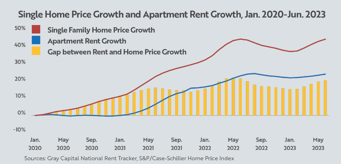 Home Price and Rent Growth 2018 to 2023