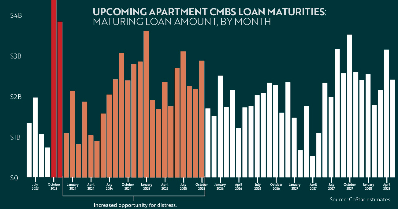 Multifamily Loan Maturities 2023 to 2028