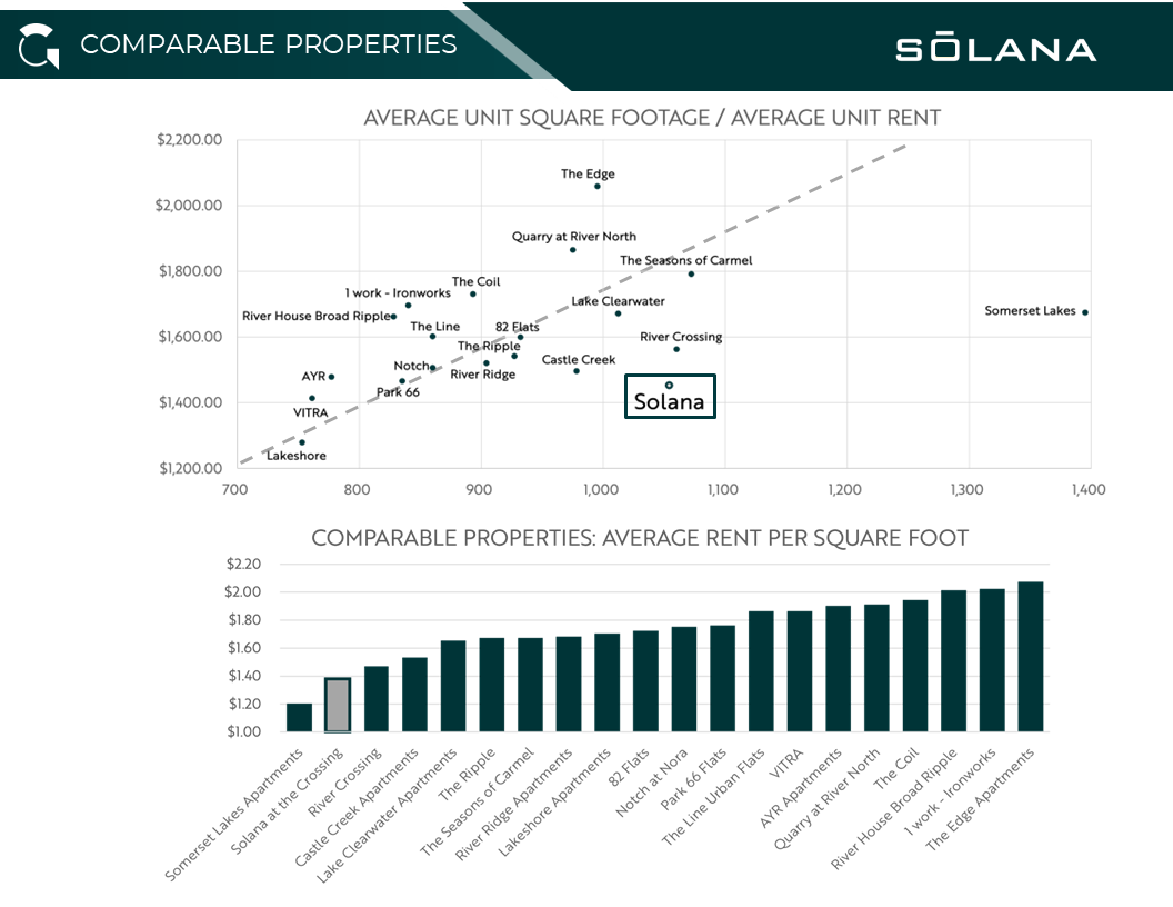 Solana Rent Comps Price per Square Foot Solana Rent Comps Price per Square Foot
